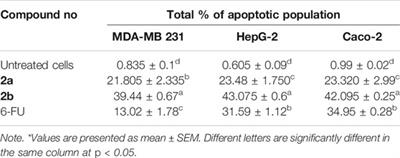 Design, Synthesis, Chemical and Biochemical Insights Into Novel Hybrid Spirooxindole-Based p53-MDM2 Inhibitors With Potential Bcl2 Signaling Attenuation